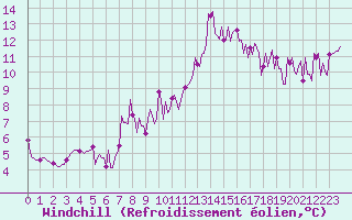 Courbe du refroidissement olien pour Ploeren (56)