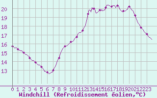 Courbe du refroidissement olien pour Cernay-la-Ville (78)