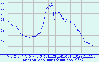 Courbe de tempratures pour Saffr (44)