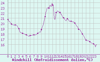 Courbe du refroidissement olien pour Saffr (44)