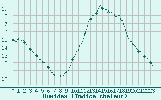 Courbe de l'humidex pour Frontenay (79)