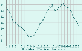 Courbe de l'humidex pour Vendme (41)