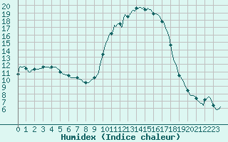 Courbe de l'humidex pour Sauteyrargues (34)