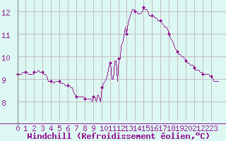 Courbe du refroidissement olien pour Aizenay (85)