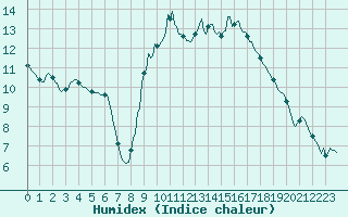 Courbe de l'humidex pour Narbonne-Ouest (11)