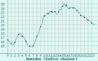 Courbe de l'humidex pour Berson (33)