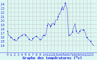 Courbe de tempratures pour Brigueuil (16)