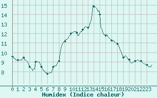 Courbe de l'humidex pour Douelle (46)