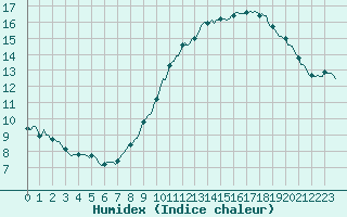 Courbe de l'humidex pour Als (30)