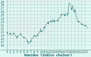 Courbe de l'humidex pour El Masnou (Esp)