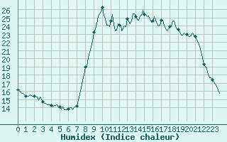 Courbe de l'humidex pour Sanary-sur-Mer (83)