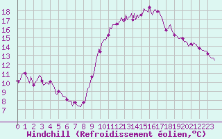 Courbe du refroidissement olien pour Isle-sur-la-Sorgue (84)