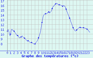 Courbe de tempratures pour Herbault (41)
