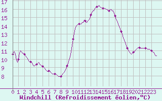 Courbe du refroidissement olien pour Herbault (41)