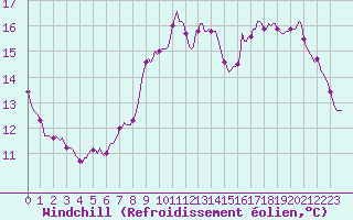 Courbe du refroidissement olien pour Hd-Bazouges (35)