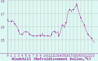 Courbe du refroidissement olien pour Gujan-Mestras (33)