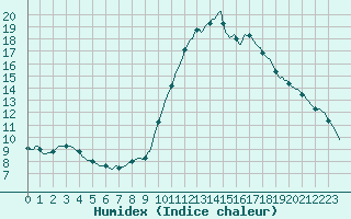 Courbe de l'humidex pour Douzens (11)