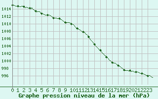 Courbe de la pression atmosphrique pour Connerr (72)