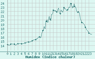Courbe de l'humidex pour Angivillers (60)