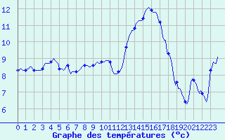 Courbe de tempratures pour Besson - Chassignolles (03)