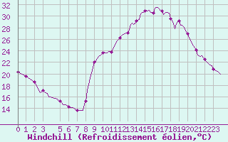 Courbe du refroidissement olien pour Saint-Haon (43)