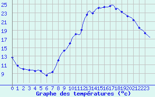 Courbe de tempratures pour Hestrud (59)