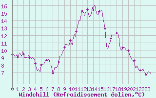 Courbe du refroidissement olien pour Voinmont (54)
