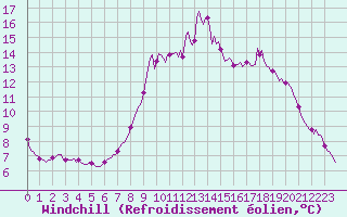 Courbe du refroidissement olien pour La Foux d