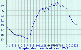 Courbe de tempratures pour Seichamps (54)