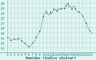 Courbe de l'humidex pour Charleville-Mzires / Mohon (08)