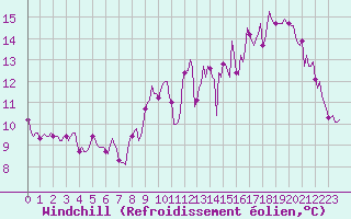 Courbe du refroidissement olien pour Brugge (Be)