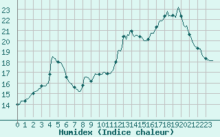 Courbe de l'humidex pour Besn (44)