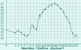 Courbe de l'humidex pour Saint-Haon (43)