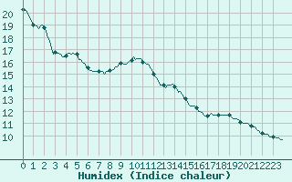 Courbe de l'humidex pour Lemberg (57)