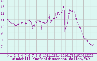 Courbe du refroidissement olien pour Renwez (08)
