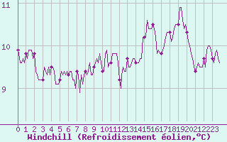 Courbe du refroidissement olien pour Gruissan (11)