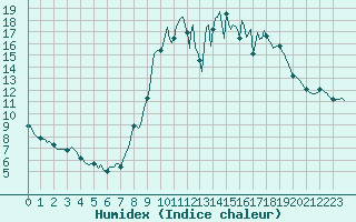 Courbe de l'humidex pour Saint-Michel-d'Euzet (30)
