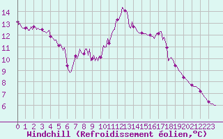 Courbe du refroidissement olien pour Lagny-sur-Marne (77)