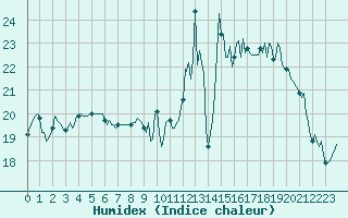 Courbe de l'humidex pour Baye (51)