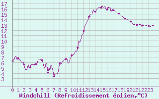 Courbe du refroidissement olien pour Frontenay (79)