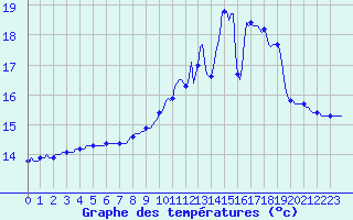 Courbe de tempratures pour Valleroy (54)