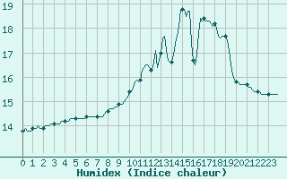 Courbe de l'humidex pour Valleroy (54)