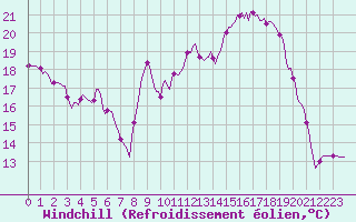 Courbe du refroidissement olien pour Lanfains (22)