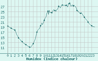 Courbe de l'humidex pour Beaucroissant (38)