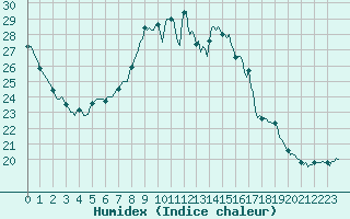 Courbe de l'humidex pour Recoubeau (26)