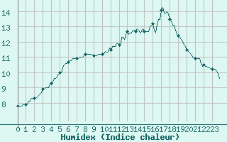 Courbe de l'humidex pour Saint-Philbert-sur-Risle (27)