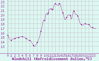 Courbe du refroidissement olien pour Petiville (76)