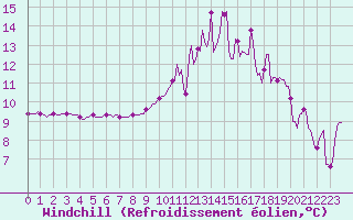 Courbe du refroidissement olien pour Xertigny-Moyenpal (88)