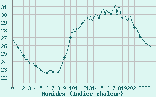 Courbe de l'humidex pour Montredon des Corbires (11)