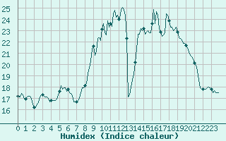 Courbe de l'humidex pour Thorrenc (07)